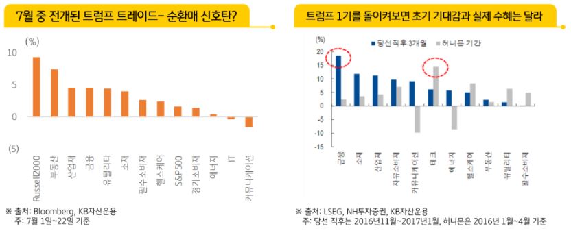 7월 중 전개된 '트럼프' 트레이드와 트럼프 1기 시절 기대감과 실제 수혜 섹터에 대한 자료.